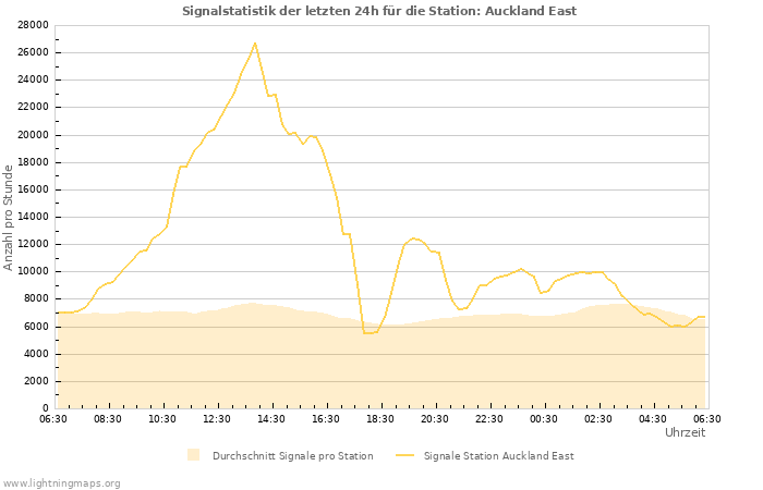 Diagramme: Signalstatistik