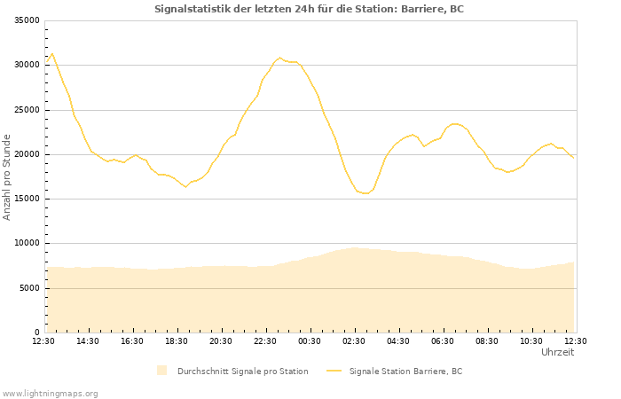 Diagramme: Signalstatistik