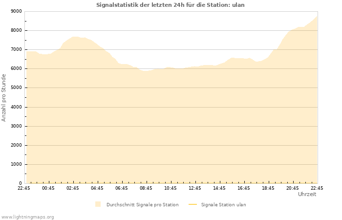 Diagramme: Signalstatistik