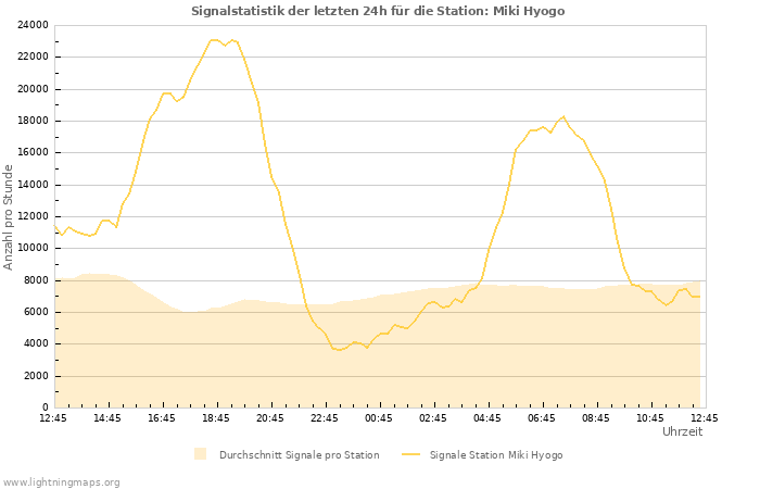 Diagramme: Signalstatistik