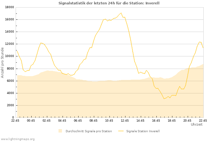 Diagramme: Signalstatistik