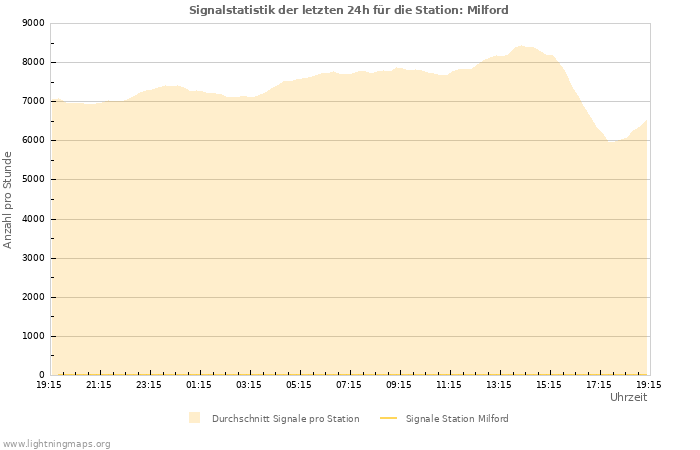 Diagramme: Signalstatistik