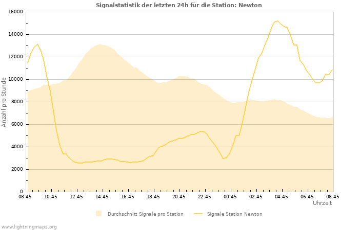 Diagramme: Signalstatistik