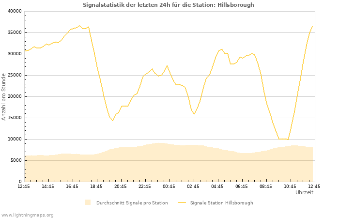 Diagramme: Signalstatistik