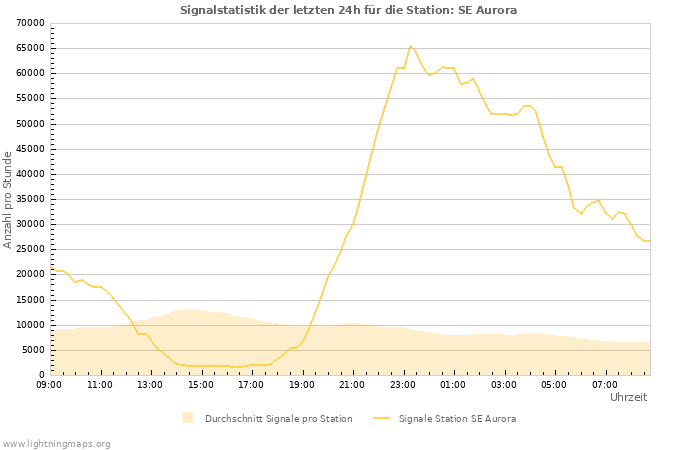 Diagramme: Signalstatistik