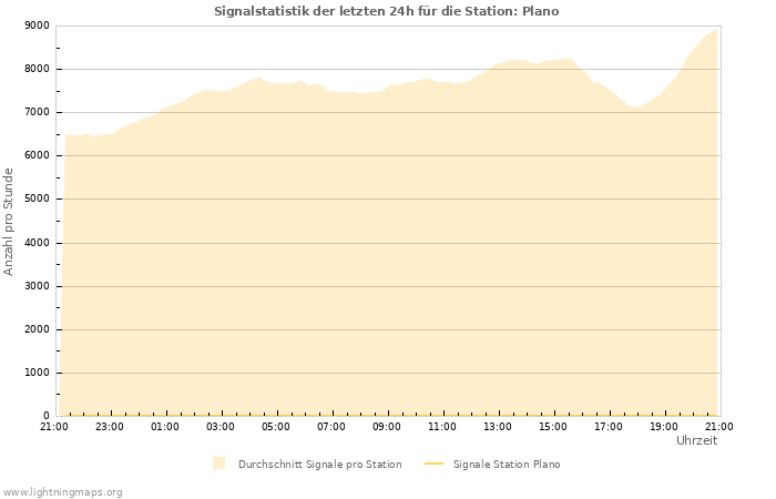 Diagramme: Signalstatistik