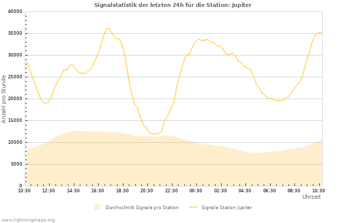 Diagramme: Signalstatistik