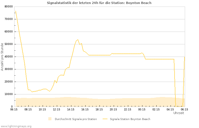 Diagramme: Signalstatistik