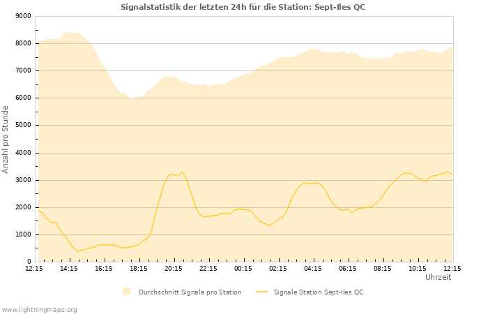 Diagramme: Signalstatistik