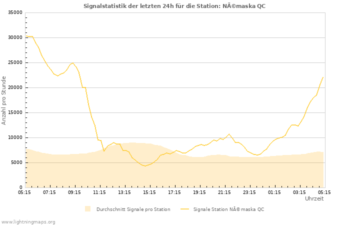 Diagramme: Signalstatistik