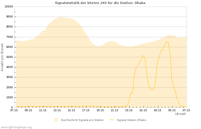 Diagramme: Signalstatistik