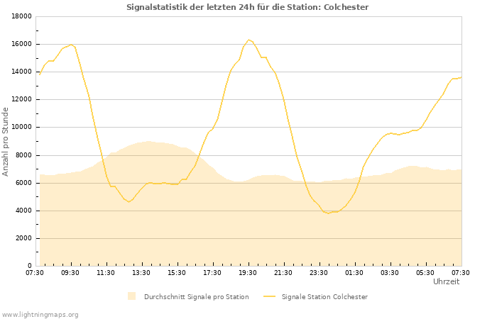 Diagramme: Signalstatistik