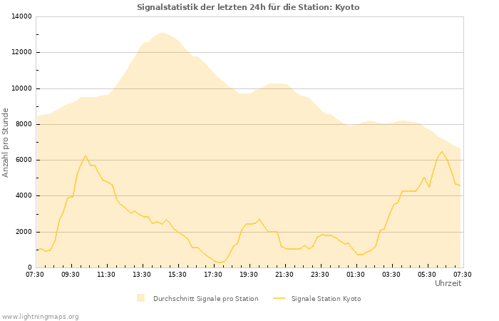 Diagramme: Signalstatistik