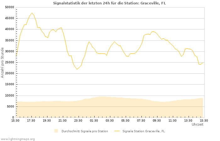 Diagramme: Signalstatistik