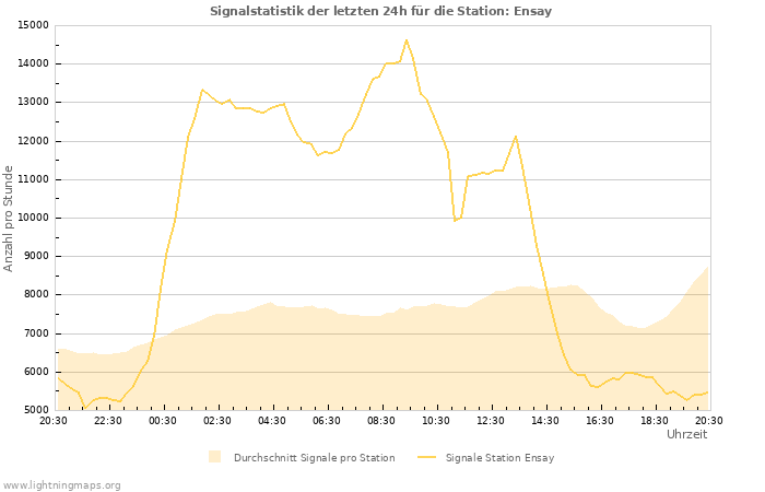 Diagramme: Signalstatistik