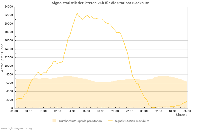 Diagramme: Signalstatistik