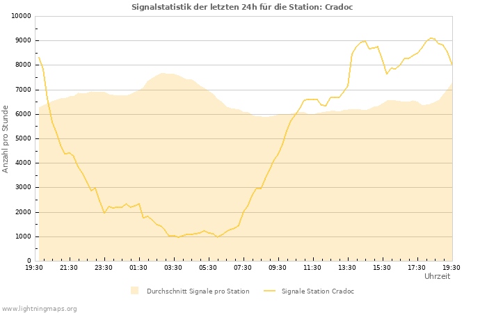 Diagramme: Signalstatistik