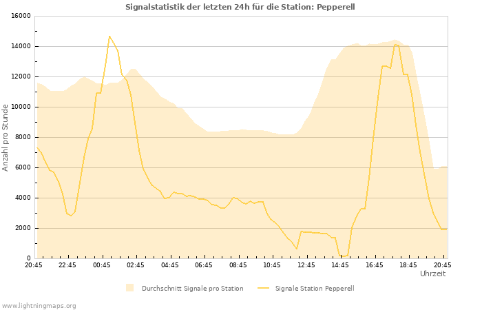 Diagramme: Signalstatistik