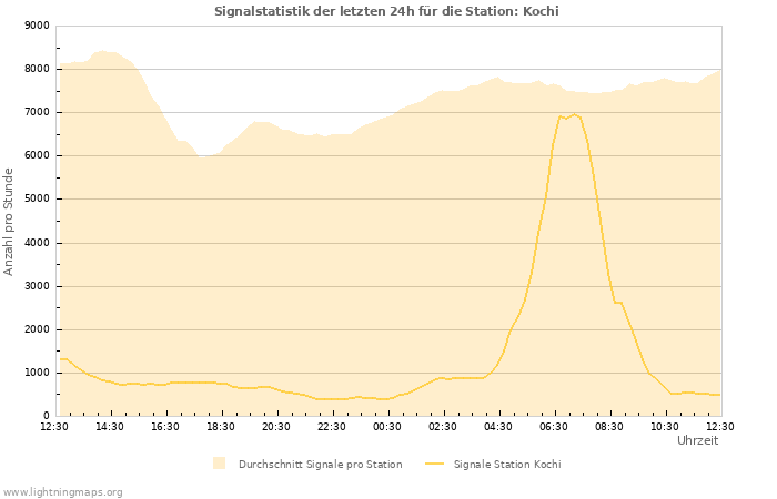 Diagramme: Signalstatistik