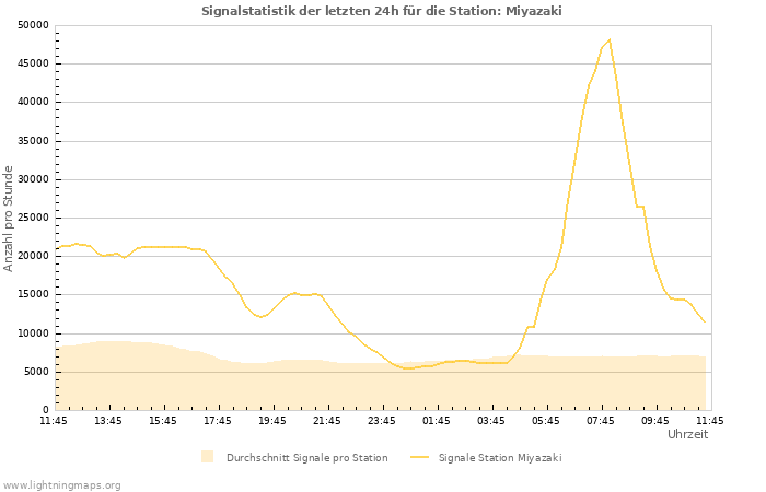 Diagramme: Signalstatistik