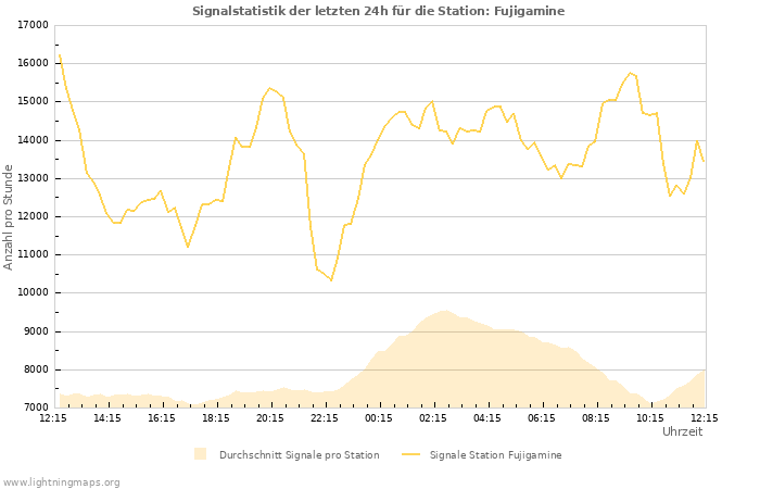 Diagramme: Signalstatistik