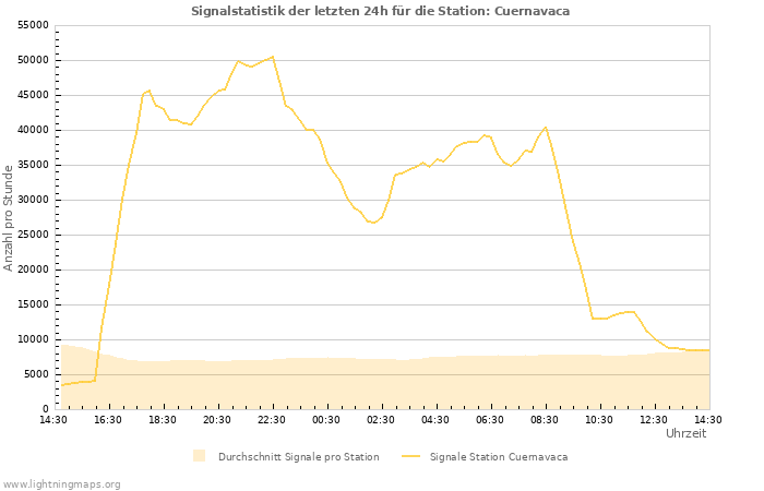 Diagramme: Signalstatistik