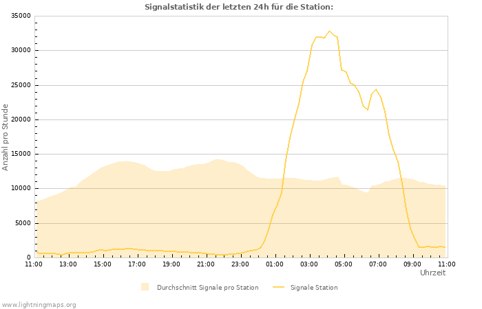 Diagramme: Signalstatistik