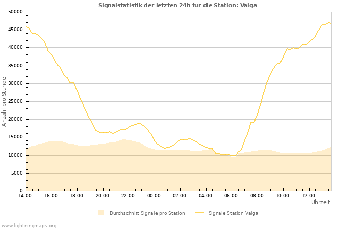 Diagramme: Signalstatistik