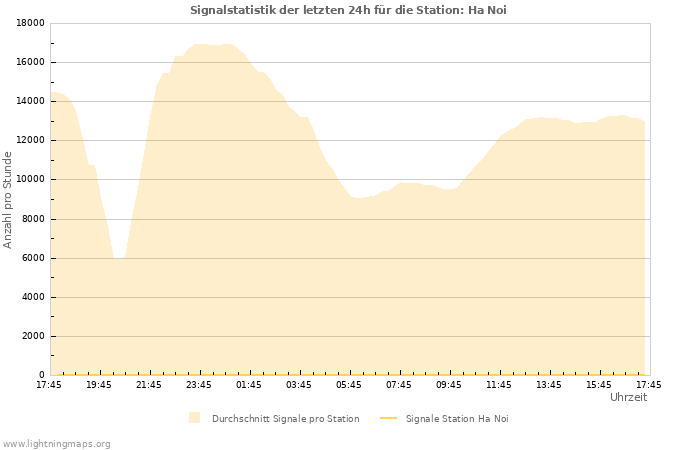 Diagramme: Signalstatistik