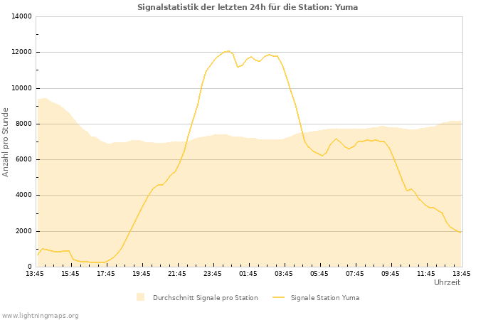 Diagramme: Signalstatistik