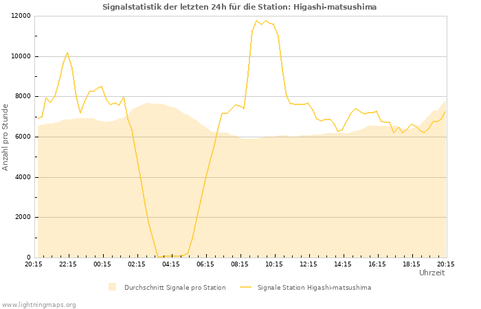 Diagramme: Signalstatistik