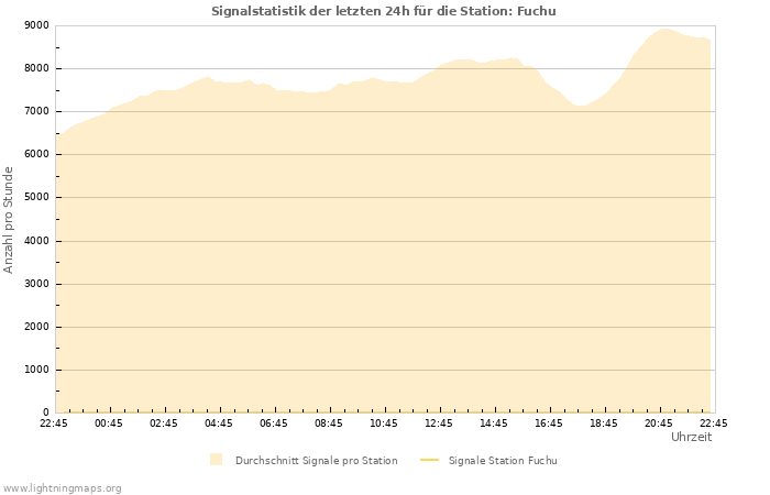 Diagramme: Signalstatistik