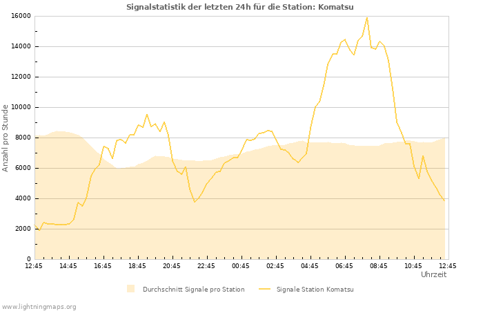 Diagramme: Signalstatistik