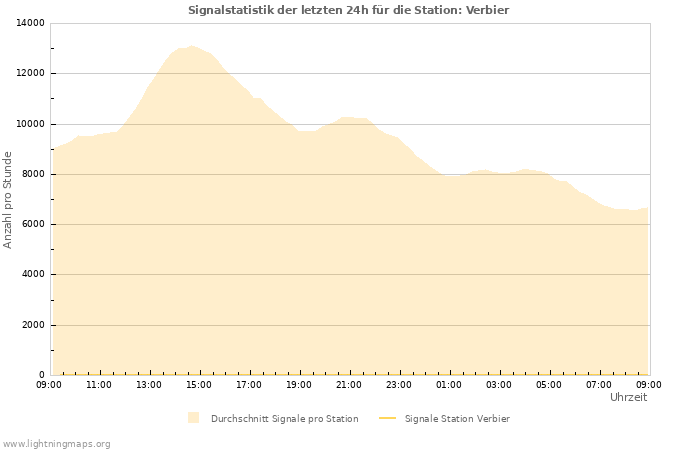 Diagramme: Signalstatistik