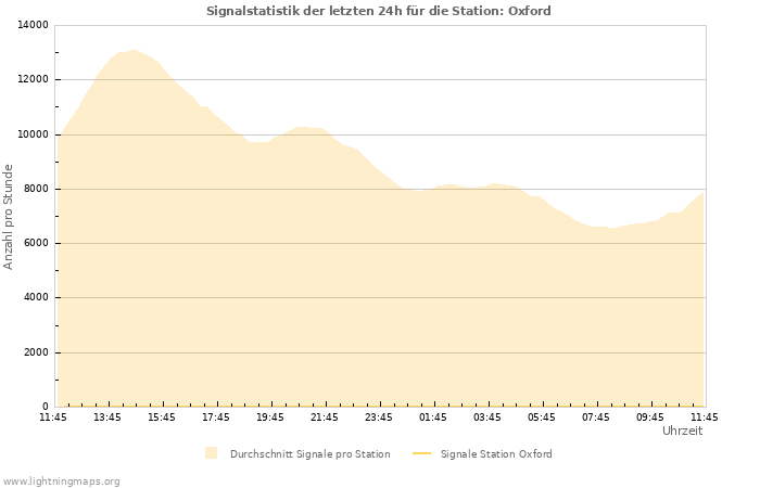 Diagramme: Signalstatistik