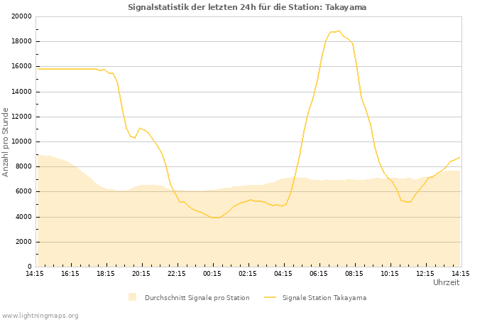 Diagramme: Signalstatistik