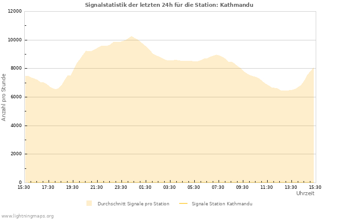 Diagramme: Signalstatistik