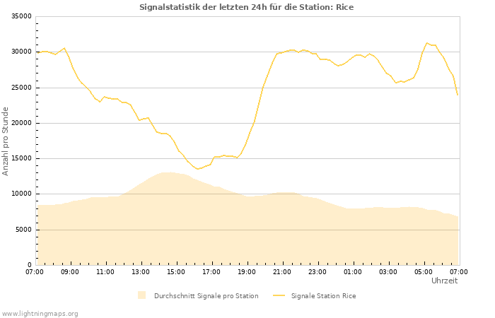 Diagramme: Signalstatistik