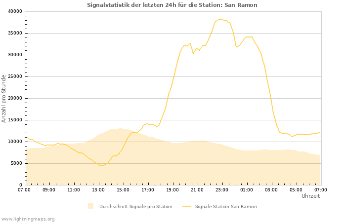 Diagramme: Signalstatistik