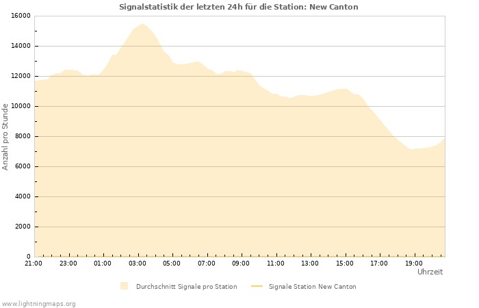 Diagramme: Signalstatistik