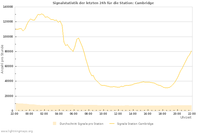 Diagramme: Signalstatistik