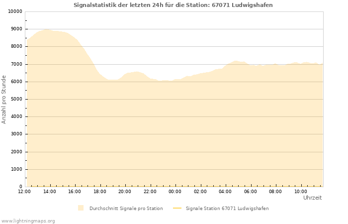 Diagramme: Signalstatistik