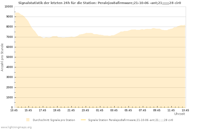 Diagramme: Signalstatistik