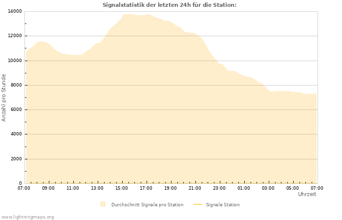 Diagramme: Signalstatistik