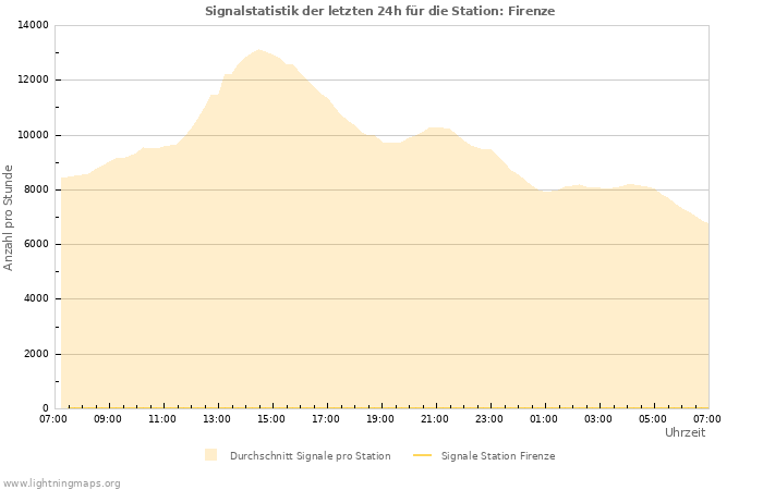 Diagramme: Signalstatistik