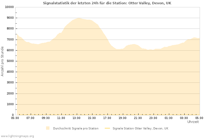 Diagramme: Signalstatistik