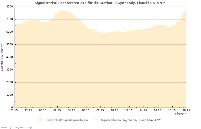 Diagramme: Signalstatistik