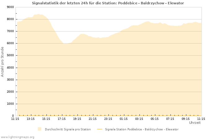 Diagramme: Signalstatistik