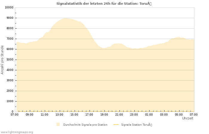 Diagramme: Signalstatistik