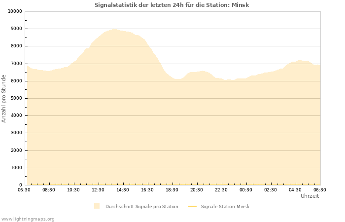 Diagramme: Signalstatistik